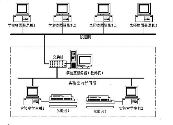 一、教师机软件包含如下功能: 1 、对学生提交的实验数据的合理性作出判断,以便决定学生该次实验是否成功,不成功者可要求其重做; 2 、 实验结束后,教师可根据学生提交的实验数据、重做次数、故障次数和实验超时时间,对学生本次实验进行评分; 3 、在每个学期结束后,使用自动评分系统可对整个学期的所有成绩进行综合评分,并可生成和打印每个班级的学生成绩表。评分系统的相应参数包括实验成绩、理论成绩和实验缺勤系统等客观数据,教师可给这些参数分配系数; 4 、教师可根据学校的教学计划来编辑数据库中所带的实验内容,也可增