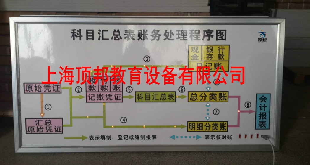 财会模拟实验室设备(图18) 科目汇总表财务处理程序图