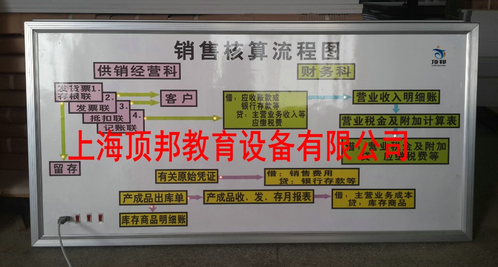 财会模拟实验室设备(图21) 销售核算流程图