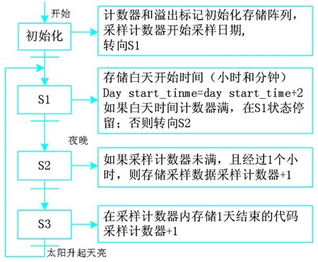 存储过程顺序功能图