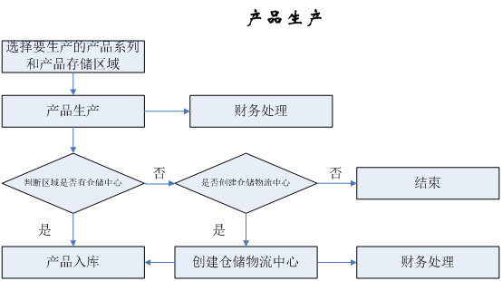 产品生产联系