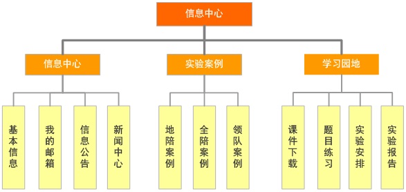 信息中心功能图