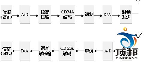 移动通信实验箱