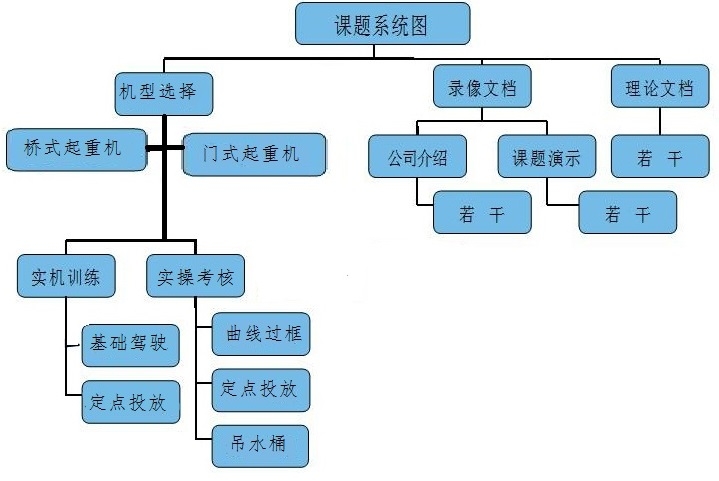 桥门式起重机模拟机(图2) 桥门式起重机课题系统图