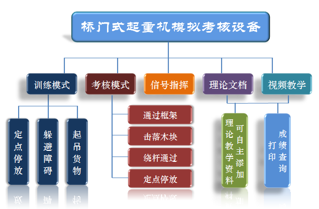 桥门式起重机模拟器(图2) 软件课题图