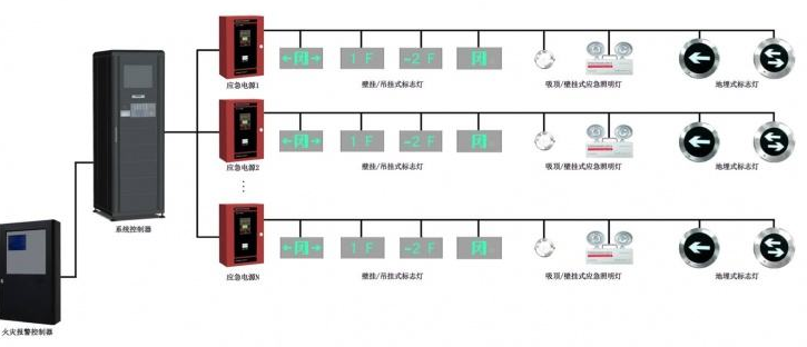 消防工程技术专业实训室建设方案(工程型)(图2) 应急照明及疏散系统