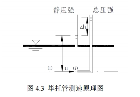 毕托管测定速实验(图1)