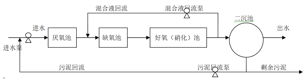 A2/O工艺城市污水处理模拟实验指导书(图1) A2/O工艺城市污水处理模拟实验指导书(图1)