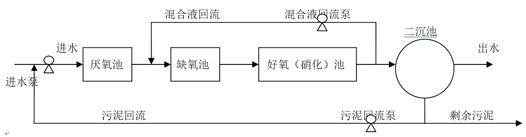 A2/O工艺城市污水处理模拟实验指导书(图1)