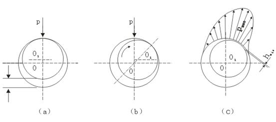 液体动压滑动轴承实验指导书(图3)