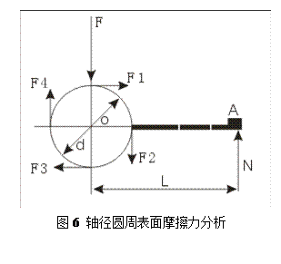 文本框:  图6 轴径圆周表面摩擦力分析