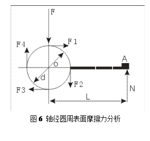 液体动压滑动轴承实验指导书(图33) 文本框: 图6 轴径圆周表面摩擦力分析