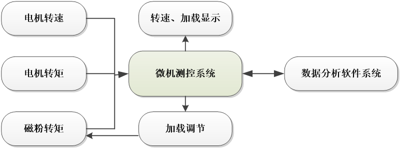 蜗轮蜗杆传动效率测试实验台(图3) 蜗轮蜗杆传动效率测试实验台(图3)
