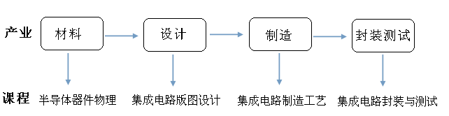 集成电路测试实训室建设参考(图1) 产业与课程对照图