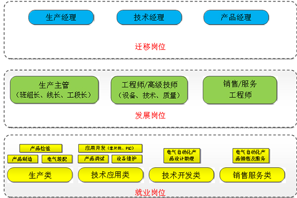 电子产品装调与智能检测实训室专业建设方案(图2)