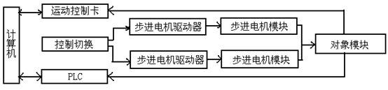 二维运动控制实验平台(图2) 系统结构框图