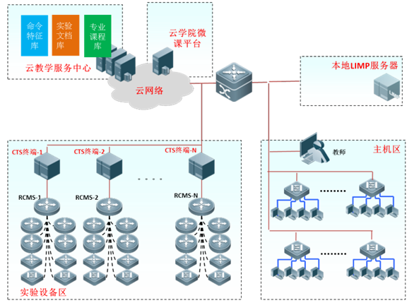 浅谈信息安全实验室的建设(图1) 云教学实验室部署图
