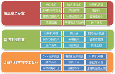 浅谈信息安全实验室的建设(图2) 信息安全实验室课程